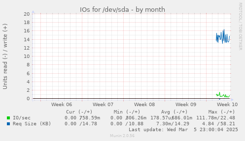 IOs for /dev/sda