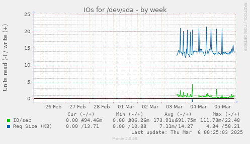 IOs for /dev/sda