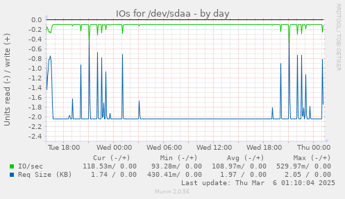 IOs for /dev/sdaa