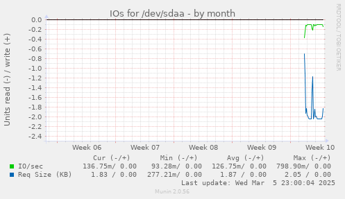 IOs for /dev/sdaa