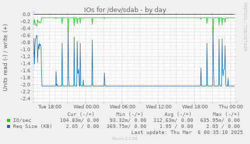 IOs for /dev/sdab