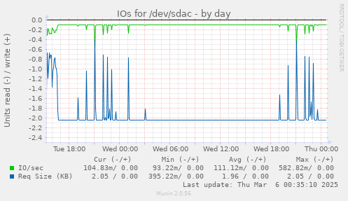 IOs for /dev/sdac