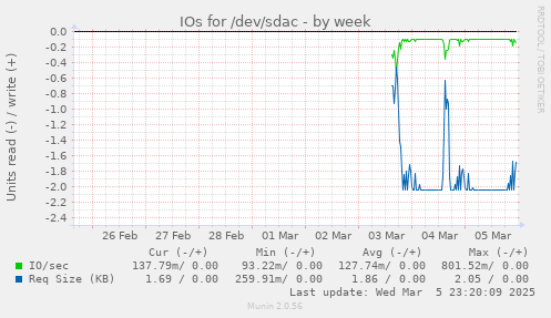 IOs for /dev/sdac