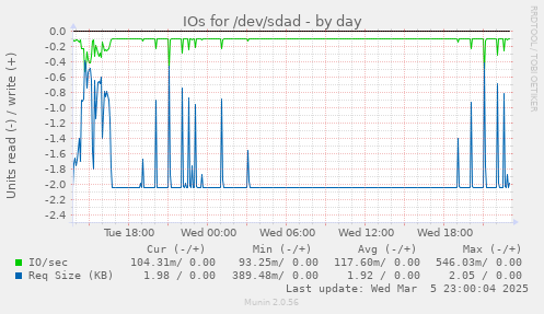 IOs for /dev/sdad