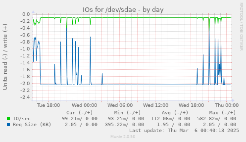 IOs for /dev/sdae