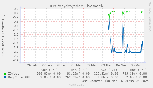 IOs for /dev/sdae