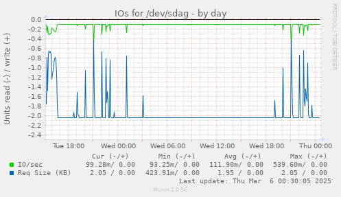 IOs for /dev/sdag