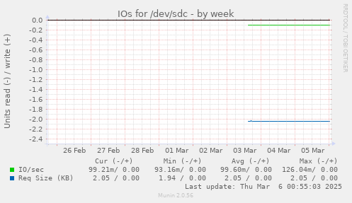 IOs for /dev/sdc