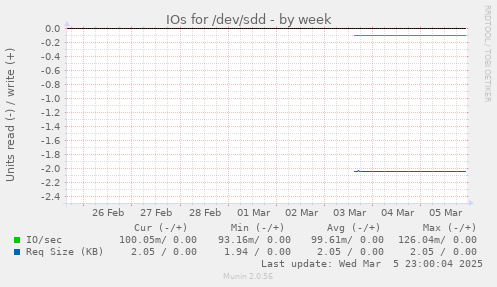 IOs for /dev/sdd