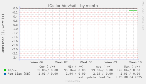 IOs for /dev/sdf