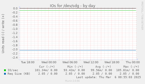 IOs for /dev/sdg