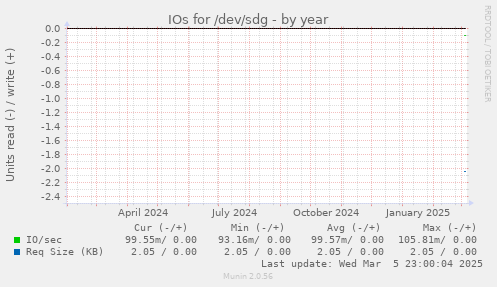 IOs for /dev/sdg