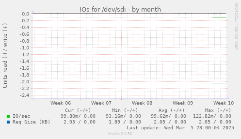 IOs for /dev/sdi