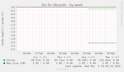 IOs for /dev/sdn