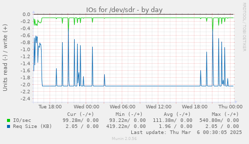 IOs for /dev/sdr