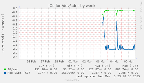 IOs for /dev/sdr