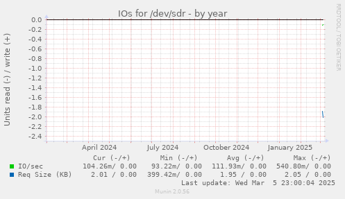 IOs for /dev/sdr