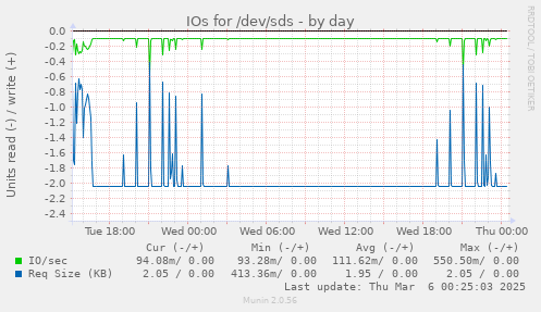 IOs for /dev/sds