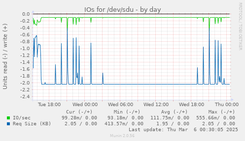 IOs for /dev/sdu