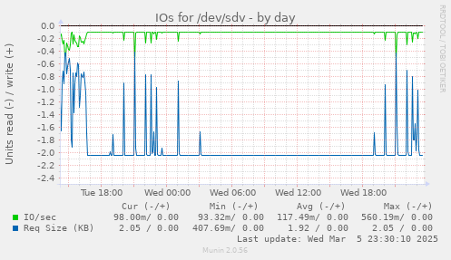 IOs for /dev/sdv