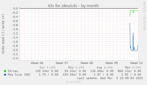 IOs for /dev/sdv