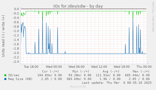 IOs for /dev/sdw