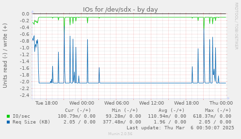 IOs for /dev/sdx