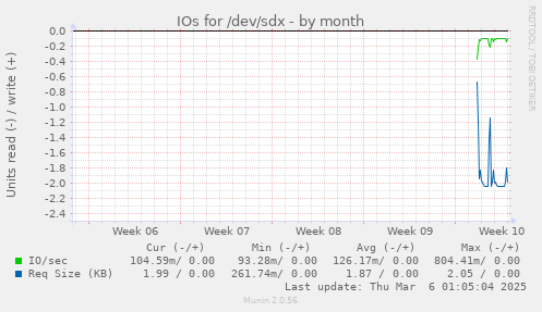 IOs for /dev/sdx