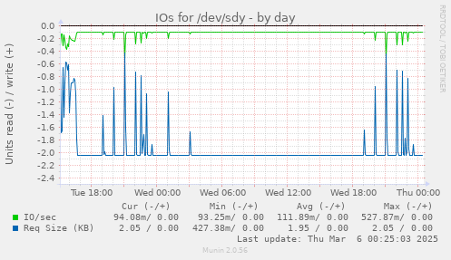 IOs for /dev/sdy