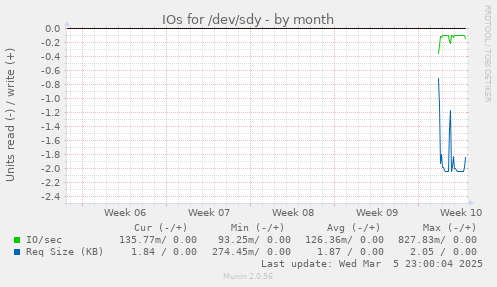 IOs for /dev/sdy