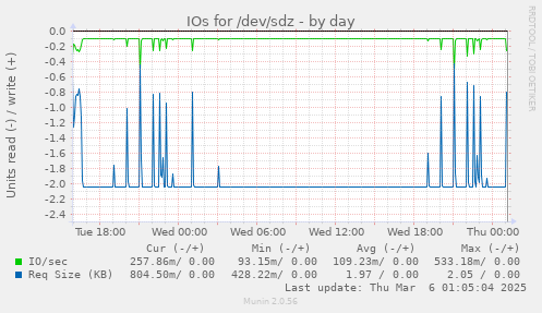 IOs for /dev/sdz