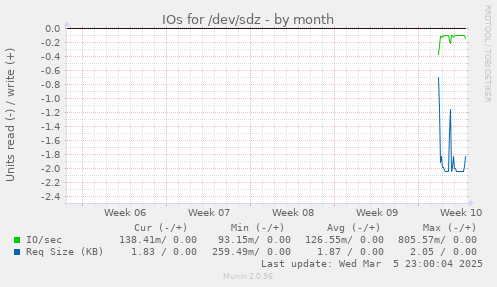 IOs for /dev/sdz