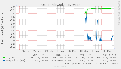 IOs for /dev/sdz