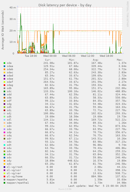 Disk latency per device