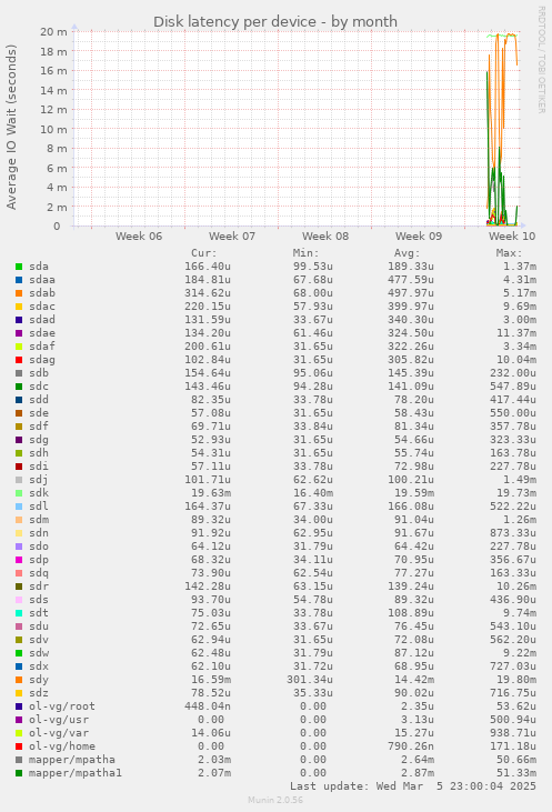 Disk latency per device