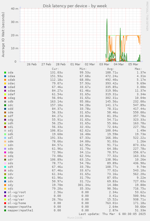 Disk latency per device