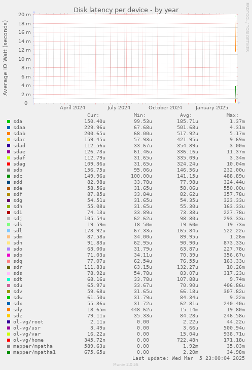 Disk latency per device