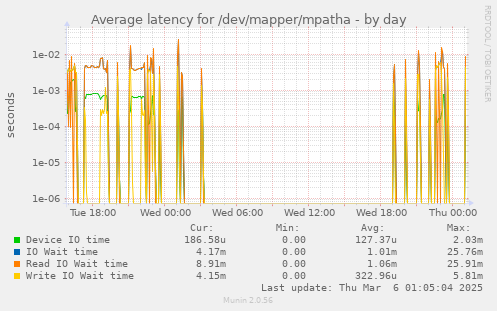 Average latency for /dev/mapper/mpatha