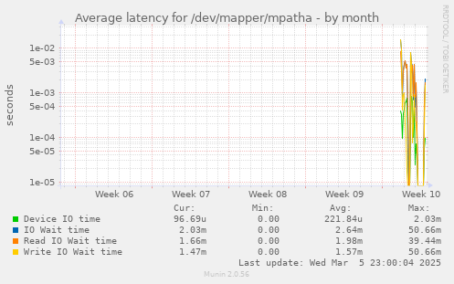 Average latency for /dev/mapper/mpatha