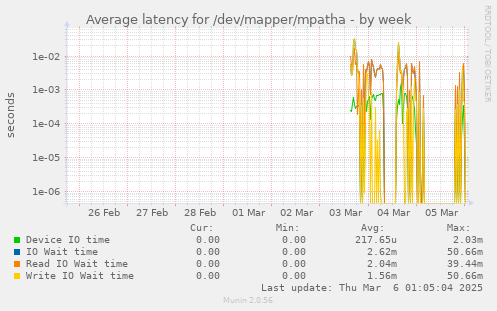 Average latency for /dev/mapper/mpatha