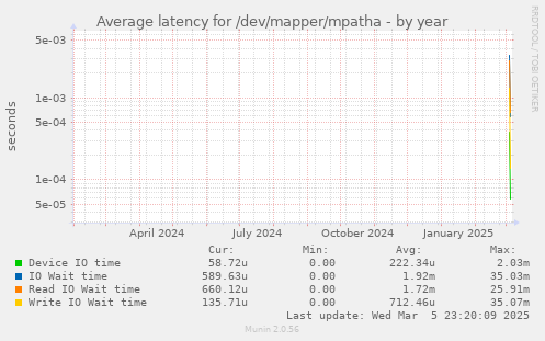 Average latency for /dev/mapper/mpatha