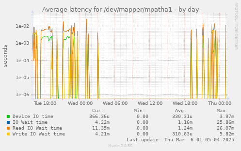 Average latency for /dev/mapper/mpatha1