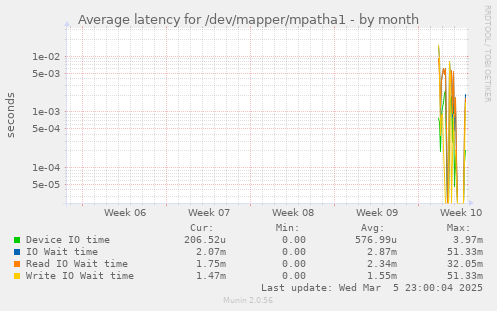 Average latency for /dev/mapper/mpatha1