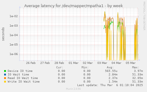 Average latency for /dev/mapper/mpatha1