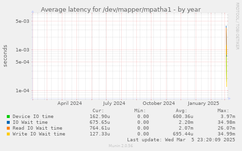 Average latency for /dev/mapper/mpatha1