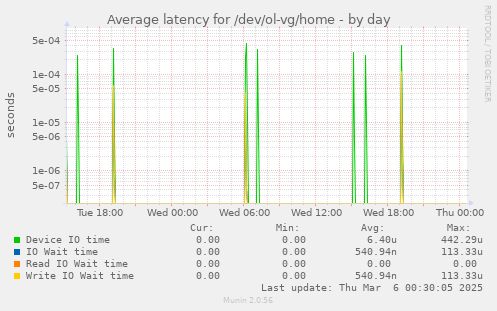 Average latency for /dev/ol-vg/home