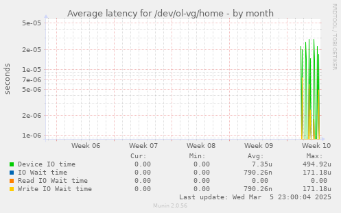 Average latency for /dev/ol-vg/home