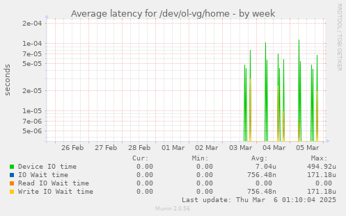 Average latency for /dev/ol-vg/home