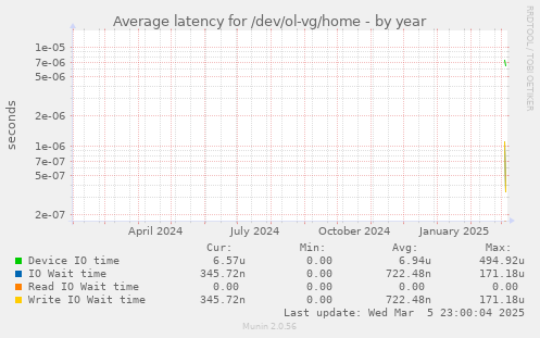 Average latency for /dev/ol-vg/home