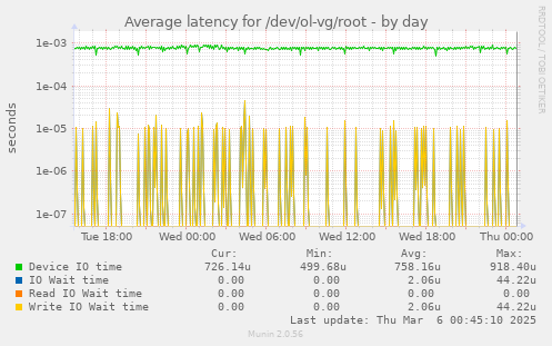 Average latency for /dev/ol-vg/root